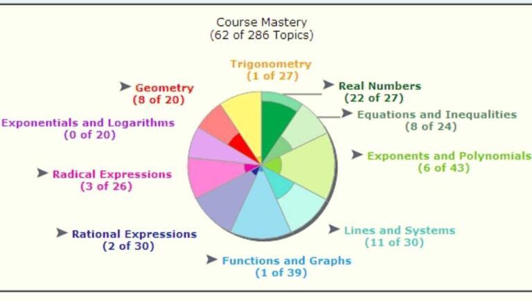 The Complete Guide of ALEKS Practice Test - Math Notion Inc