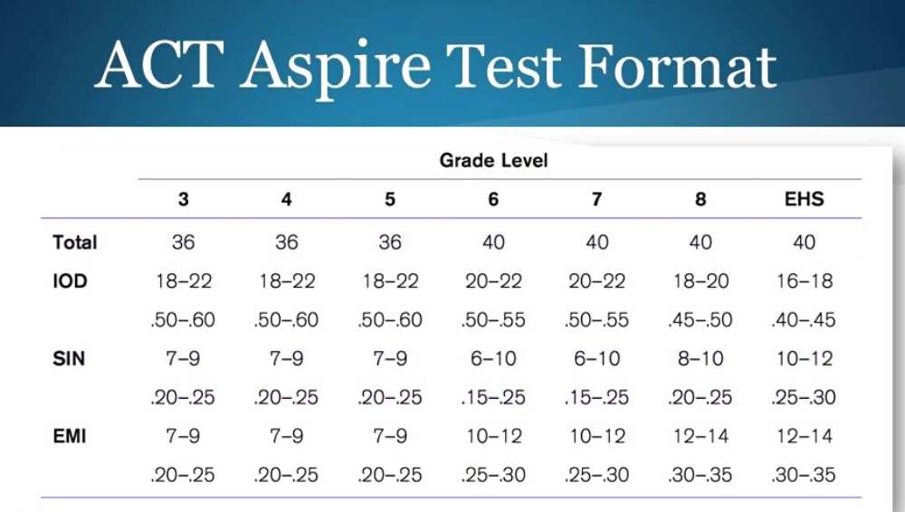 useful-guide-of-act-aspire-test-math-notion-inc